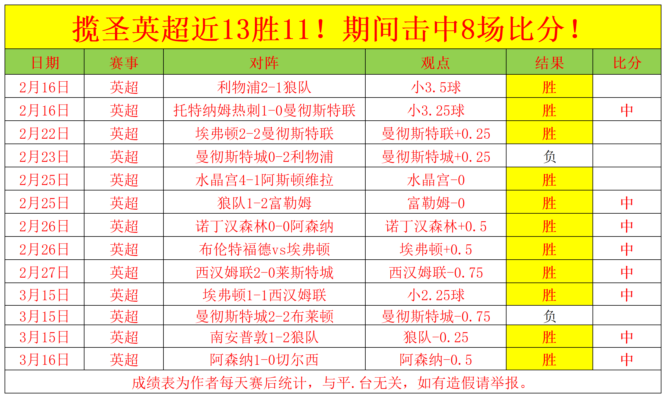 包含英超决定胜负，比分4-3，比赛中表现突出的球员抢眼，场均长传成功率84%的词条